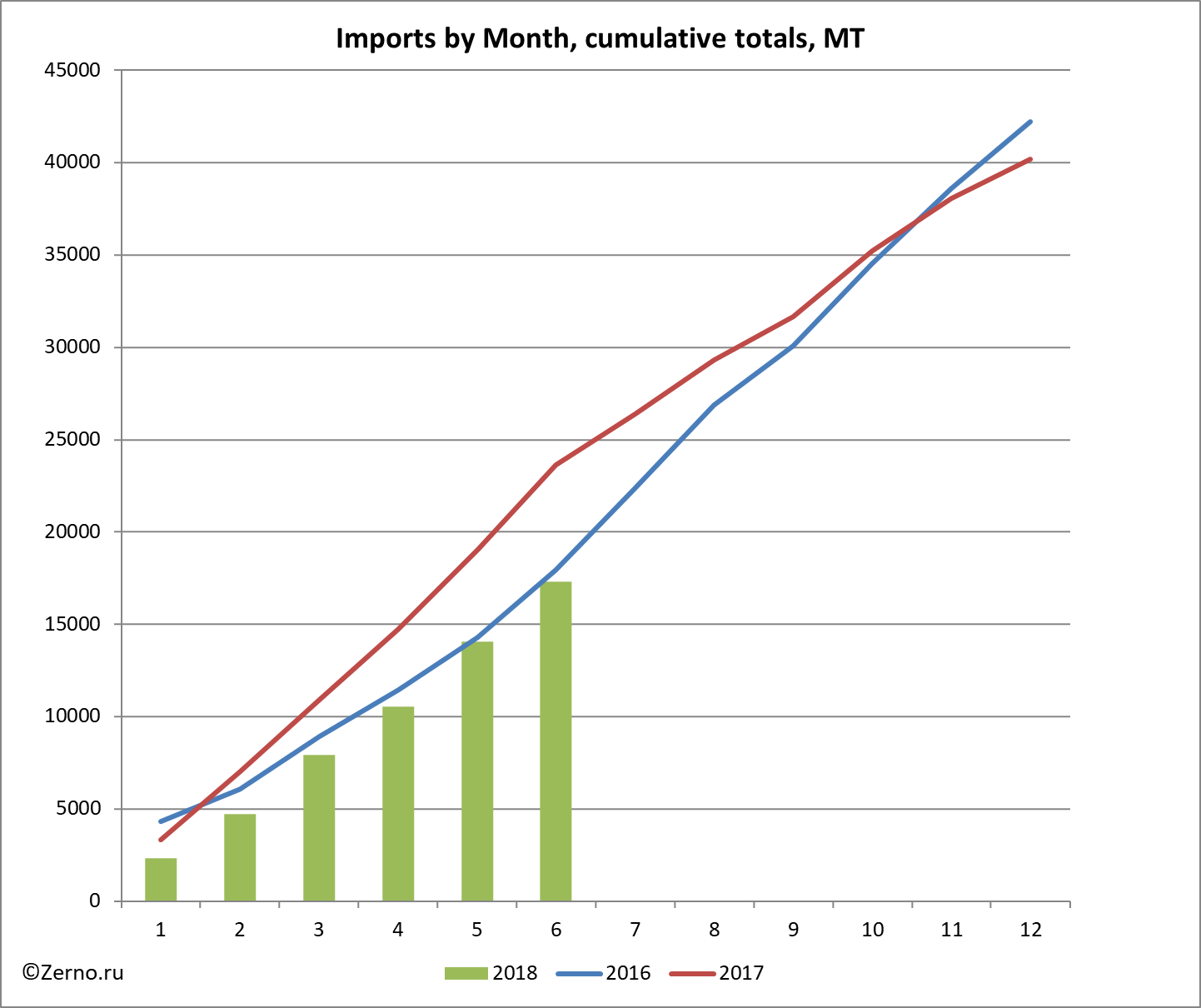 Imports by Month, cumulative totals, MT